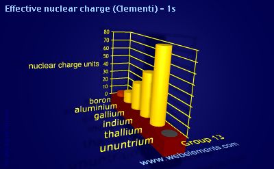 Image showing periodicity of effective nuclear charge (Clementi) - 1s for group 13 chemical elements.