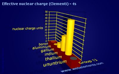 Image showing periodicity of effective nuclear charge (Clementi) - 4s for group 13 chemical elements.