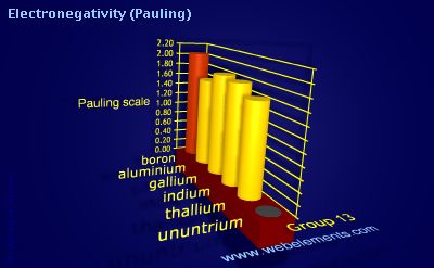 Image showing periodicity of electronegativity (Pauling) for group 13 chemical elements.