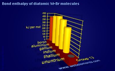Image showing periodicity of bond enthalpy of diatomic M-Br molecules for group 13 chemical elements.