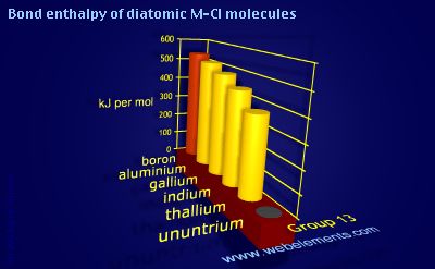 Image showing periodicity of bond enthalpy of diatomic M-Cl molecules for group 13 chemical elements.