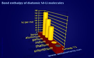 Image showing periodicity of bond enthalpy of diatomic M-Li molecules for group 13 chemical elements.