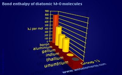 Image showing periodicity of bond enthalpy of diatomic M-O molecules for group 13 chemical elements.