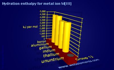 Image showing periodicity of hydration enthalpy for metal ion M[III] for group 13 chemical elements.