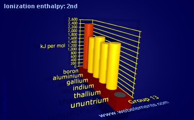 Image showing periodicity of ionization energy: 2nd for group 13 chemical elements.