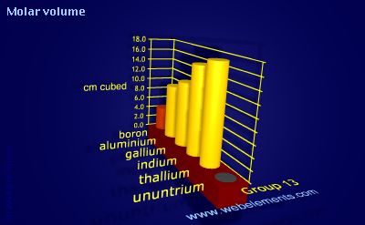 Image showing periodicity of molar volume for group 13 chemical elements.