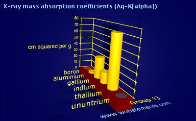 Image showing periodicity of x-ray mass absorption coefficients (Ag-Kα) for group 13 chemical elements.