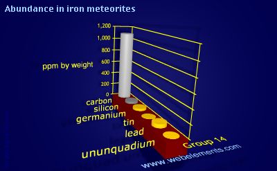 Image showing periodicity of abundance in iron meteorites (by weight) for group 14 chemical elements.