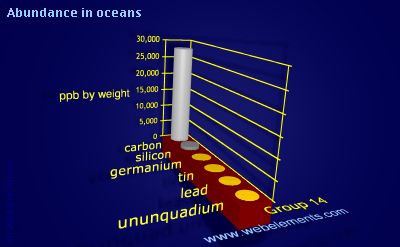 Image showing periodicity of abundance in oceans (by weight) for group 14 chemical elements.