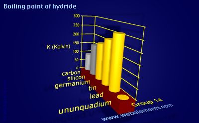 Image showing periodicity of boiling point of hydride for group 14 chemical elements.