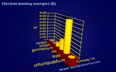 Image showing periodicity of electron binding energies (K) for group 14 chemical elements.