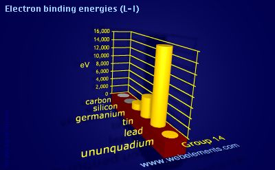 Image showing periodicity of electron binding energies (L-I) for group 14 chemical elements.