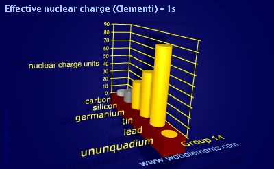 Image showing periodicity of effective nuclear charge (Clementi) - 1s for group 14 chemical elements.