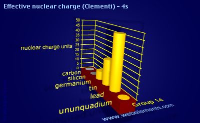 Image showing periodicity of effective nuclear charge (Clementi) - 4s for group 14 chemical elements.