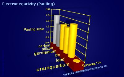Image showing periodicity of electronegativity (Pauling) for group 14 chemical elements.