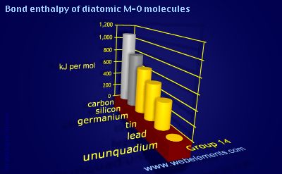 Image showing periodicity of bond enthalpy of diatomic M-O molecules for group 14 chemical elements.
