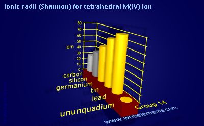 Image showing periodicity of ionic radii (Shannon) for tetrahedral M(IV) ion for group 14 chemical elements.