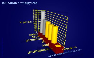 Image showing periodicity of ionization energy: 2nd for group 14 chemical elements.