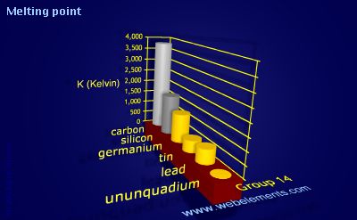 Image showing periodicity of melting point for group 14 chemical elements.