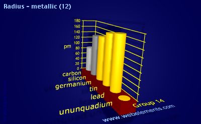 Image showing periodicity of radius - metallic (12) for group 14 chemical elements.