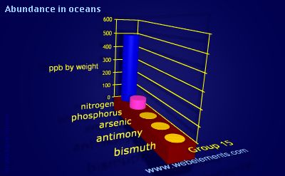 Image showing periodicity of abundance in oceans (by weight) for group 15 chemical elements.