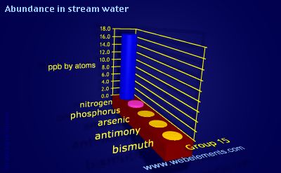 Image showing periodicity of abundance in stream water (by atoms) for group 15 chemical elements.