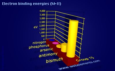 Image showing periodicity of electron binding energies (M-II) for group 15 chemical elements.