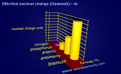 Image showing periodicity of effective nuclear charge (Clementi) - 4s for group 15 chemical elements.