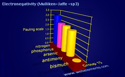 Image showing periodicity of electronegativity (Mulliken-Jaffe - sp<sup>3</sup>) for group 15 chemical elements.