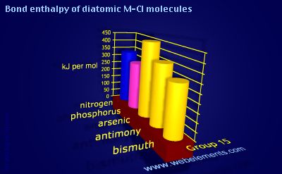 Image showing periodicity of bond enthalpy of diatomic M-Cl molecules for group 15 chemical elements.