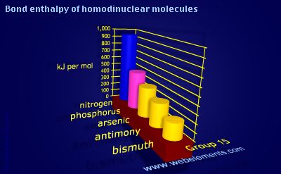Image showing periodicity of bond enthalpy of homodinuclear molecules for group 15 chemical elements.
