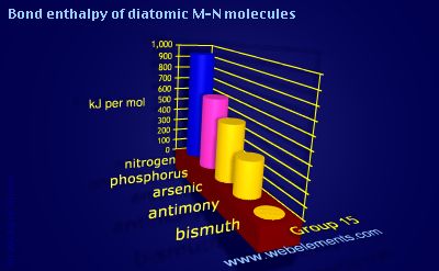 Image showing periodicity of bond enthalpy of diatomic M-N molecules for group 15 chemical elements.