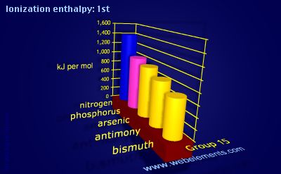 Image showing periodicity of ionization energy: 1st for group 15 chemical elements.