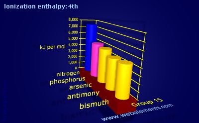 Image showing periodicity of ionization energy: 4th for group 15 chemical elements.