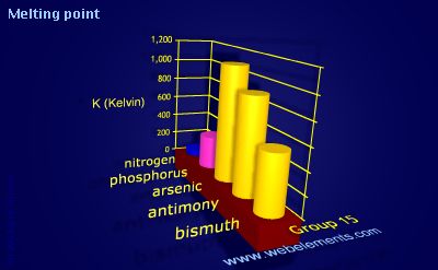 Image showing periodicity of melting point for group 15 chemical elements.