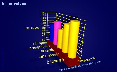 Image showing periodicity of molar volume for group 15 chemical elements.