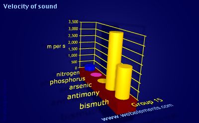 Image showing periodicity of velocity of sound for group 15 chemical elements.