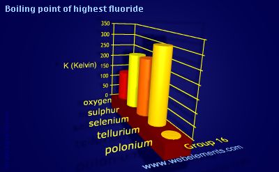 Image showing periodicity of boiling point of highest fluoride for group 16 chemical elements.