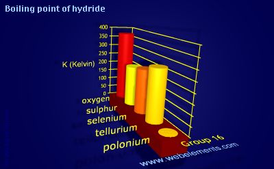 Image showing periodicity of boiling point of hydride for group 16 chemical elements.