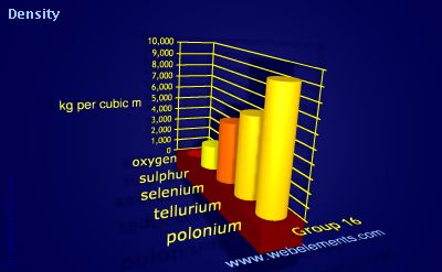 Webelements Periodic Table Periodicity Density Of Solid Group 16 Webelements Periodic Table Periodicity Density Of Solid Group 16