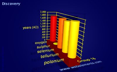 Image showing periodicity of discovery for group 16 chemical elements.