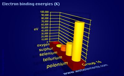 Image showing periodicity of electron binding energies (K) for group 16 chemical elements.