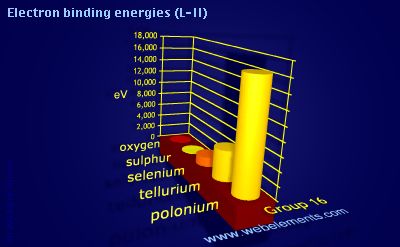 Image showing periodicity of electron binding energies (L-II) for group 16 chemical elements.