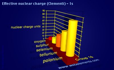 Image showing periodicity of effective nuclear charge (Clementi) - 1s for group 16 chemical elements.