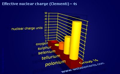 Image showing periodicity of effective nuclear charge (Clementi) - 4s for group 16 chemical elements.