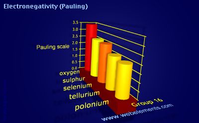 Image showing periodicity of electronegativity (Pauling) for group 16 chemical elements.