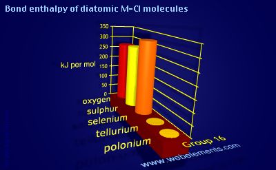 Image showing periodicity of bond enthalpy of diatomic M-Cl molecules for group 16 chemical elements.