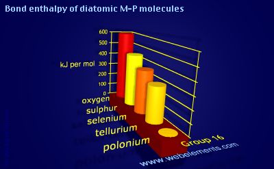 Image showing periodicity of bond enthalpy of diatomic M-P molecules for group 16 chemical elements.