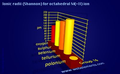 Image showing periodicity of ionic radii (Shannon) for octahedral M(-II) ion for group 16 chemical elements.