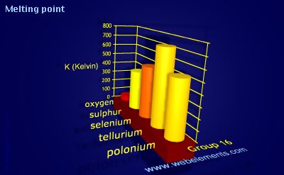 Image showing periodicity of melting point for group 16 chemical elements.